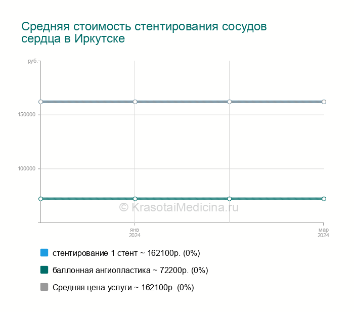 Стентирование коронарных артерий — цены от 72200 руб. в Иркутске, 10 ...