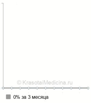 Лапароскопическое удаление кист яичников — цены от 24000 руб. в ...